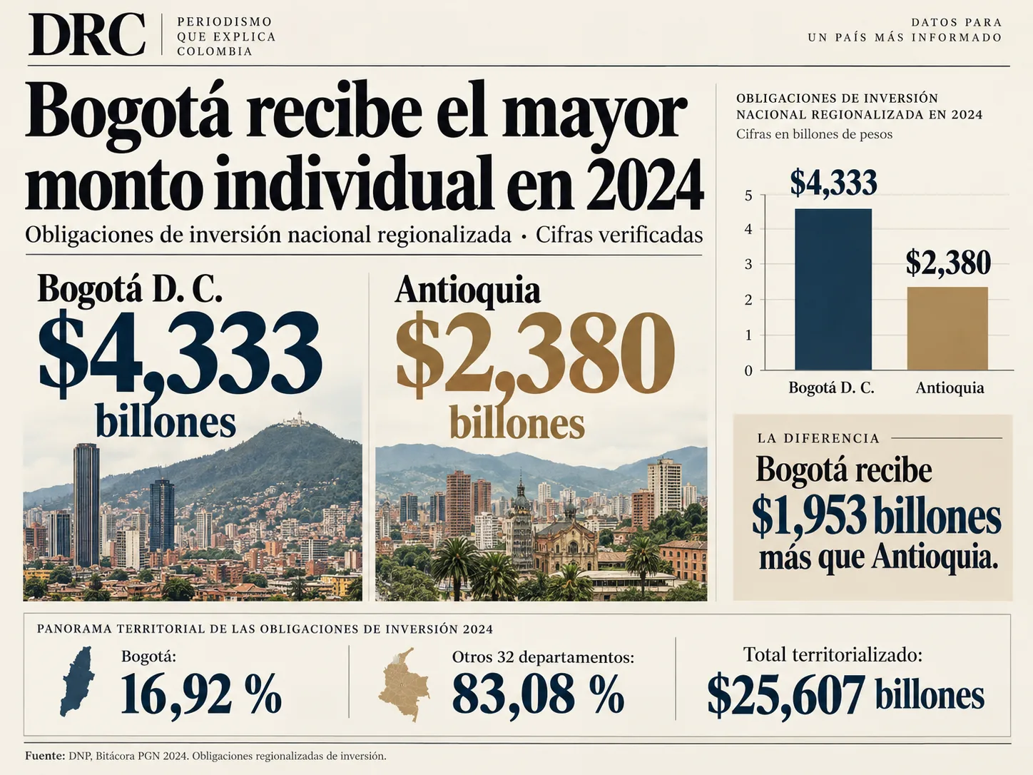 Ilustración editorial sobre la concentración de inversión nacional en Bogotá